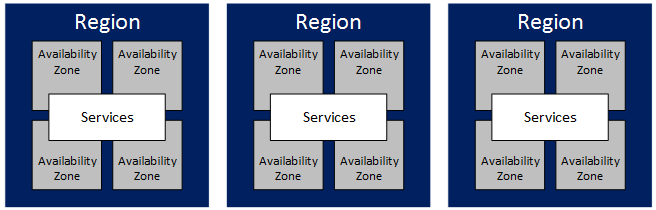 AWS Regions and Availability Zones