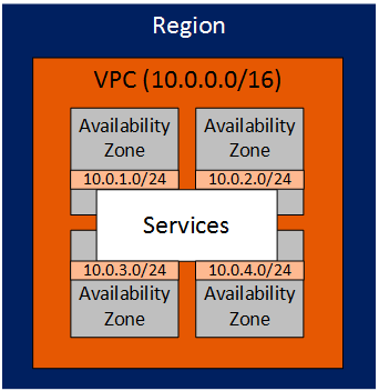 AWS VPC