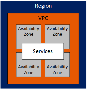 AWS VPC