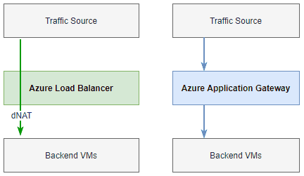 Azure Load Balancer vs Azure Application Gateway