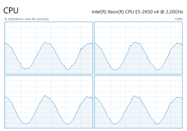 CPU usage squiggly