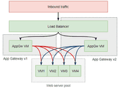 Deploying Azure Application Gateway - Part 1: Intro And Basic ...