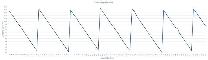 Start-Sleep Accuracy