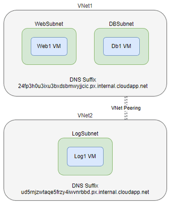 DNS Name Resolution In Azure | xkln.net