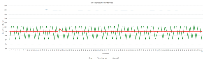 Code execution intervals