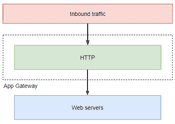 Deploying Azure Application Gateway - Part 1: Intro And Basic ...