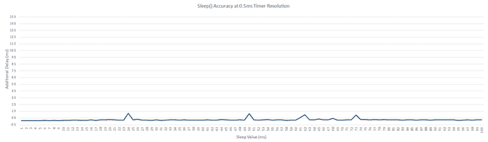 Sleep() Accuracy at 0.5ms Timer Resolution